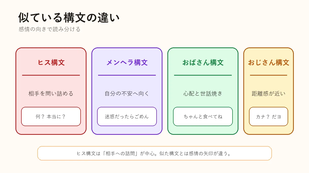 ヒス構文、メンヘラ構文、おばさん構文の違いを比較する図